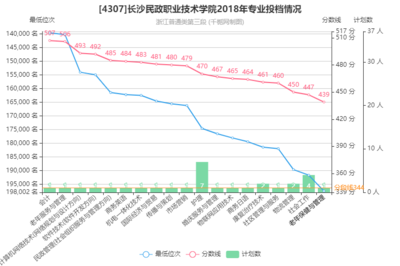 長(zhǎng)沙民政職業(yè)技術(shù)學(xué)院機(jī)電一體化技術(shù)專(zhuān)業(yè)2018年在浙江投檔分?jǐn)?shù)線